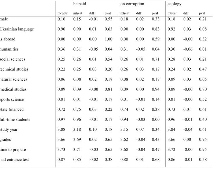 Table  5  therefore presents  balance tests that  compare  the means of observed covariates  across  different treatments in the absence of attrition