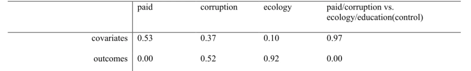 Table 6: P-values of machine learning-based tests 