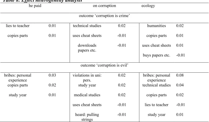 Table 8: Effect heterogeneity analysis 