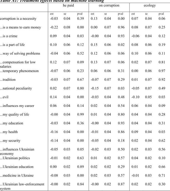 Table A1: Treatment effects based on machine learning 