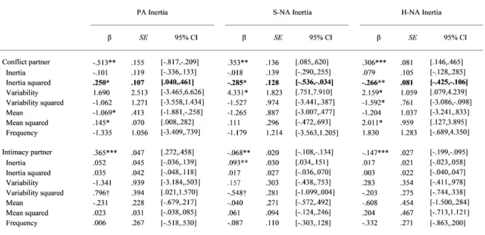 Table 1. Prediction of Emotional Reactivity as a Function of Emotional Inertia 