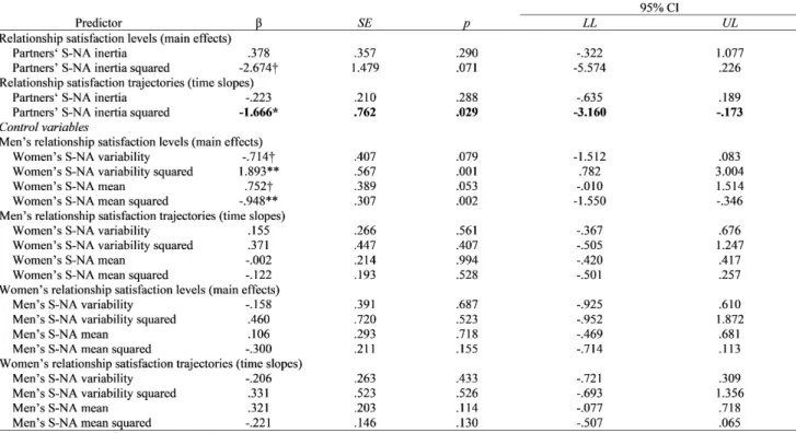 Table 3. Prediction of Relationship Satisfaction Levels and Trajectories as a Function of  Partner S-NA Inertia 