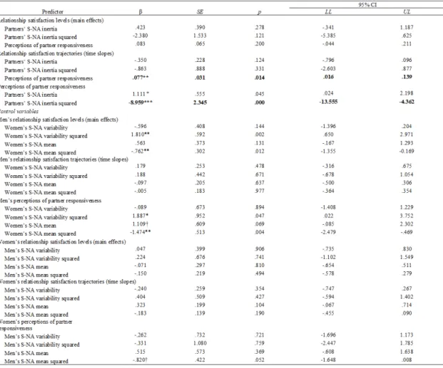 Table 4. Prediction of Relationship Satisfaction Levels and Trajectories as a Function of  Partner S-NA Inertia and Perceptions of Partner Responsiveness 