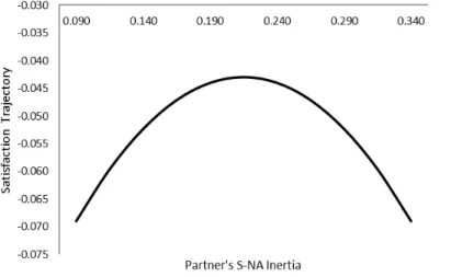 Figure 3. Satisfaction trajectories as a function of partner’s soft negative affect (S-NA) inertia