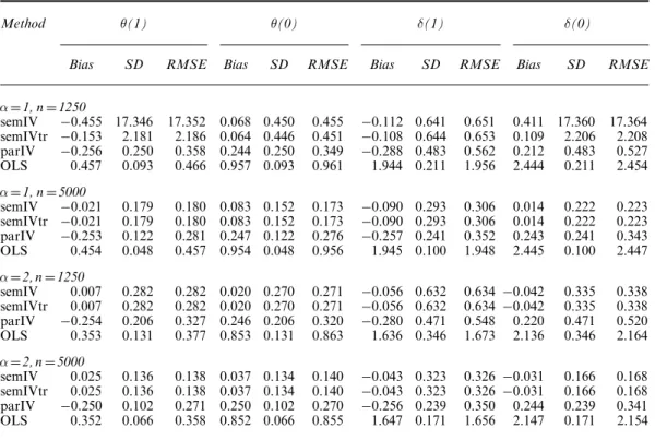 Table 3. Bias, standard deviation and RMSE for β D 1†