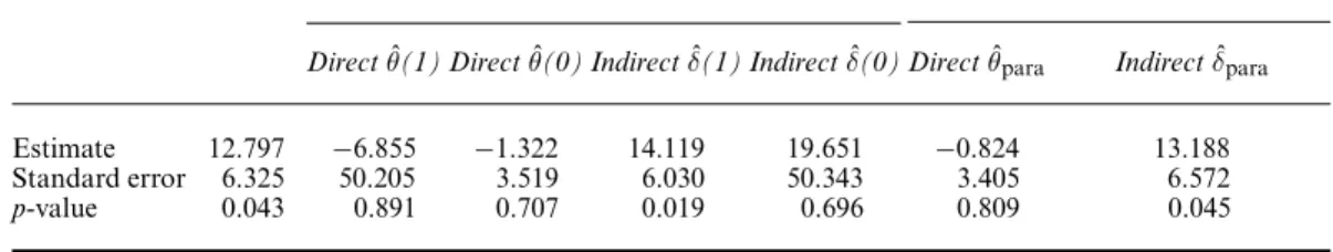 Table 5. Effect of the job corps programmes on earnings ( n D 4603)