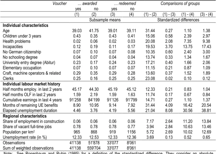 Table 4.1: Means and standardized biases of selected variables 