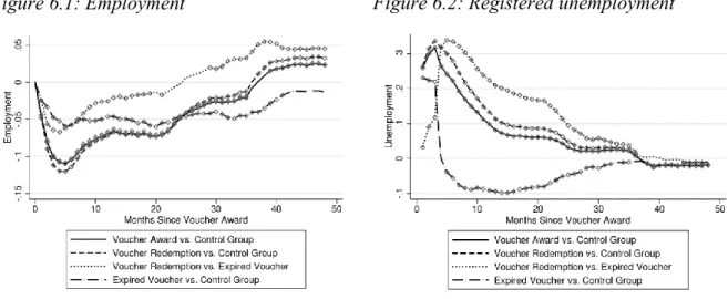 Figure 6.2 shows that the time patterns in unemployment are reversed (as expected), but  the  effects  are  initially  larger