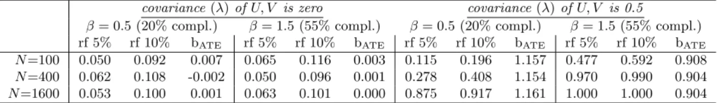 Table 1: Simulation results