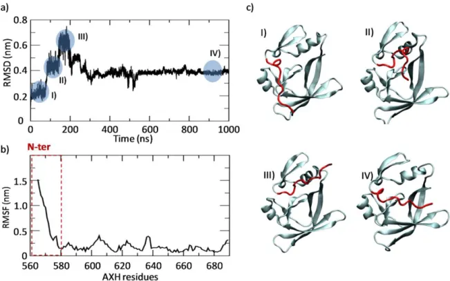 Figure 9. a) C-alpha/C-alpha Root Mean Square Deviation (RMSD) calculated over the classical MD trajectory