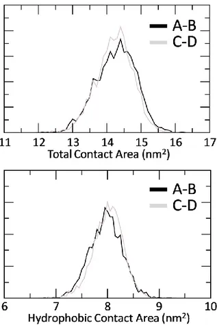 Figure 15. Distribution plot of the monomer-monomer total contact area calculated for each dimer  (AB and CD), along the REMD  trajectory at 310 K (top)