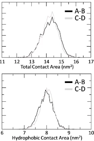 Figure 15. Distribution plot of the monomer-monomer total contact area calculated for each dimer  (AB and CD), along the REMD  trajectory at 310 K (top)