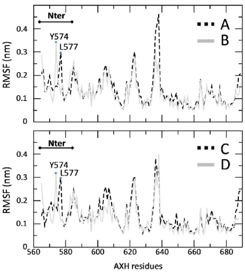 Figure 17. Root Mean Square Fluctuation (RMSF) calculated for each monomer (A, B, C and D) over the REMD trajectory at 310 K in  case of AB (top) and CD (bottom)