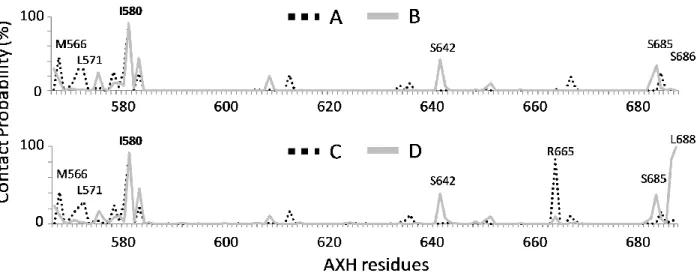Figure  18. AXH  inter-monomer contact  probability plot  calculated  for AB and  CD dimers  by applying  a  distance  cut-off of  0.2  nm