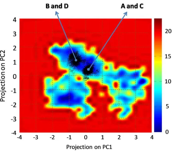 Figure  19.  Free  energy  profile  (kJ/mol)  of  the  AXH  monomer  represented  as  function  of  the  first  and  second  Principal  Component  projection  previously  computed  (Section  3.1)