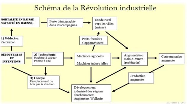 Figure 2 – Industrial revolution scheme 