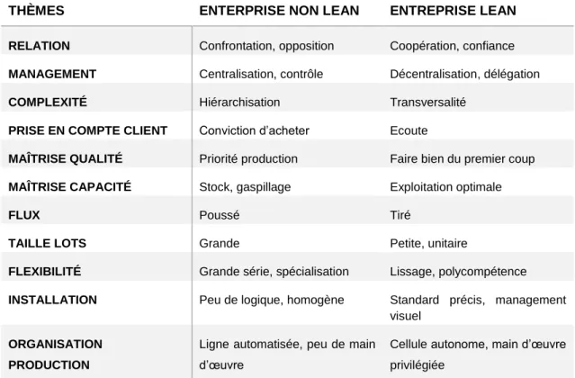 Tableau 1 - Difference between two Businesses (Lean) 