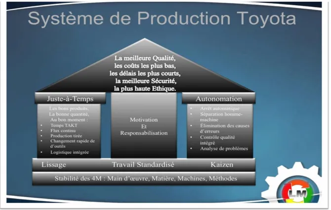 Figure 19 - Production system Toyota