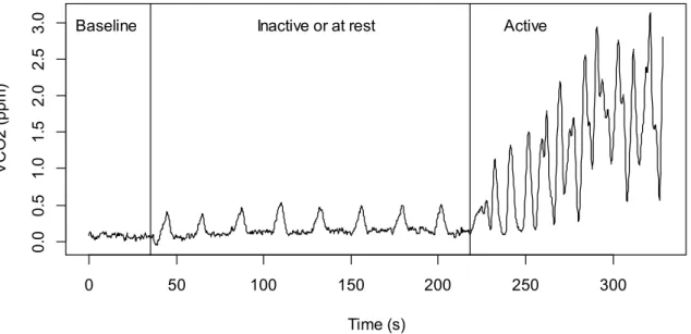 Figure 2.3 GEP employed by a female  An. gambiae at rest and when active. Activity of the  mosquito was induced by slightly shaking the mosquito chamber