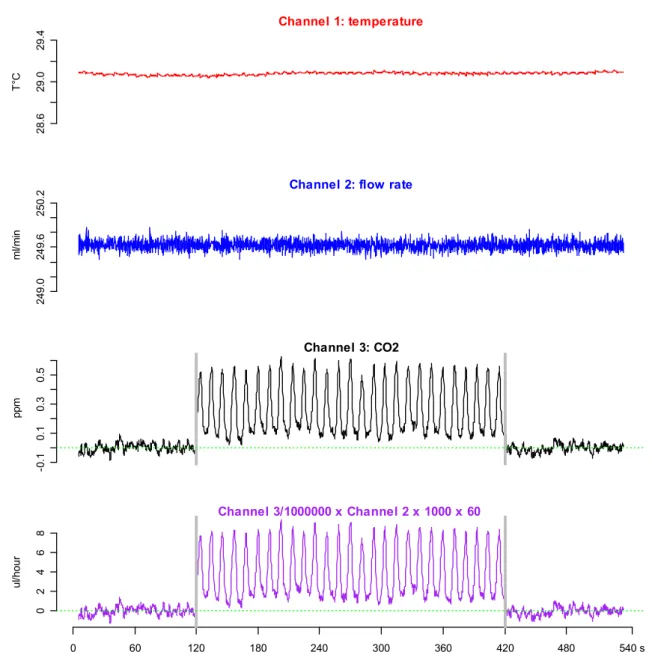 Figure  2.4  Example  of  recordings  with  the  flow-through  respirometry.  Channel  1  (red)  represents the output of the thermistor probe (T°C), Channel 2 (blue) the output of the mass  flow controller (ml min -1 ) and Channel 3 (black) the output of 