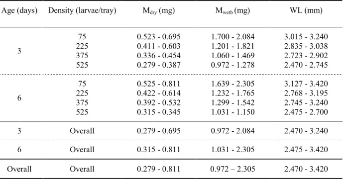 Table 2.1 Size range covered in the studied population of female An. gambiae. 