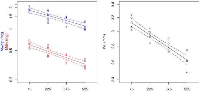 Figure 2.5 Relationship between larval density with Log 10  body mass (M dry  in red and M wetp