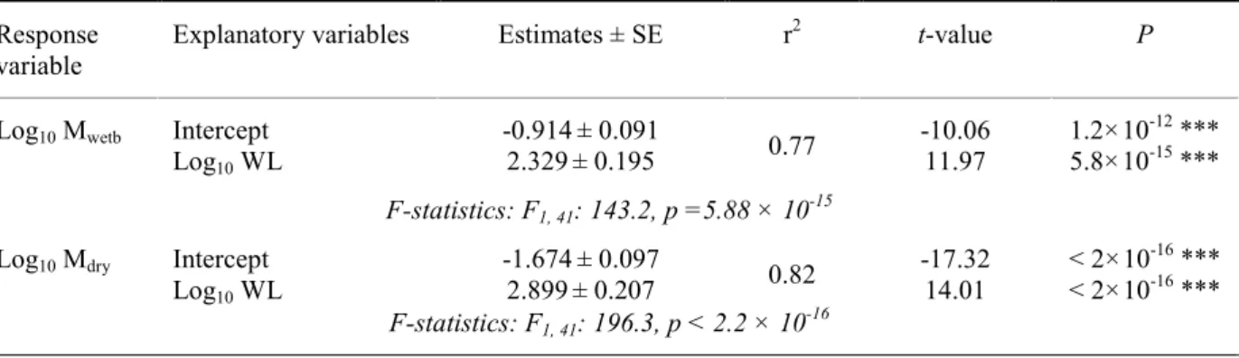 Table  2.2 Summary  of  linear  regression  applied  to  Log 10   body  mass  and  Log 10  wing  length  against larval density
