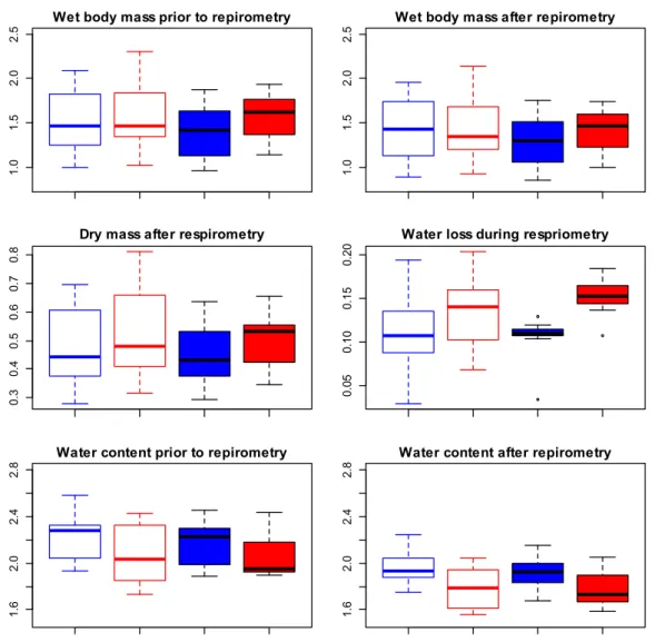 Figure  2.7  Boxplots  representing  the  effect  of  age  (3  day-old  in  blue  and  6  day-old  in  red)  and  experimental  condition  (heating:  empty  boxplots  and  cooling:  filled  boxplots)  on  M wetb