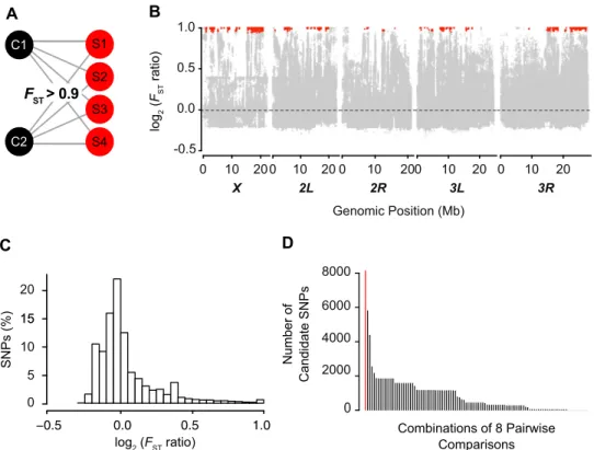 Figure 1. Genomic response to longevity selection. (A) Identification of longevity candidates