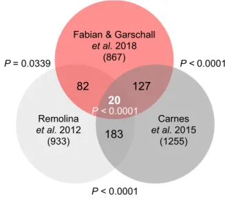 Table S1). To further validate our set of longevity candidate SNPs and to exclude false positives due to randomness, for example because of genetic drift, we used a combinatorial approach (see Supplementary methods)