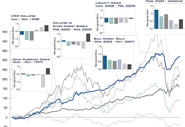Figure 3 Evolution des Management FeesFigure 2 Evolution historique du marché des Hedge Funds