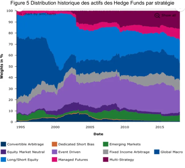 Figure 5 Distribution historique des actifs des Hedge Funds par stratégie
