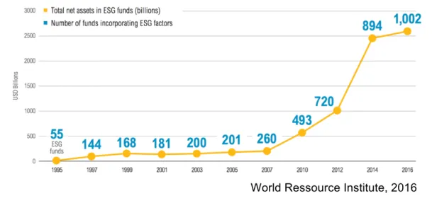 Figure 8 Evolution des fonds US incorporant des critères ESG