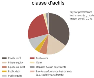 Figure 12 Actifs Impact Investing par  classe d'actifs