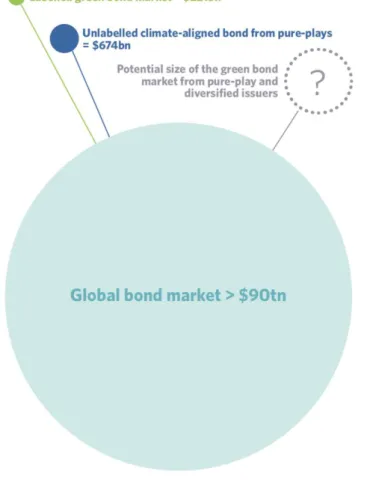 Figure 9 : Taille du marché des Green Bonds dans le marché obligataire global 