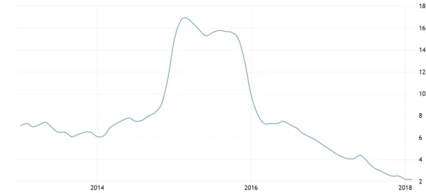 Figure 4 - Taux d'inflation en % de la Russie 