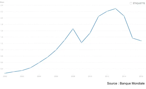 Figure 5 - PIB historique Russie 2000 - 2016 