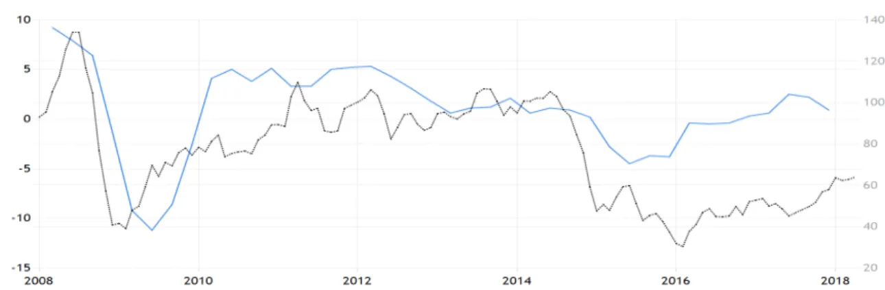 Figure 6 - Russia's GDP growth vs. Crude oil price USD 