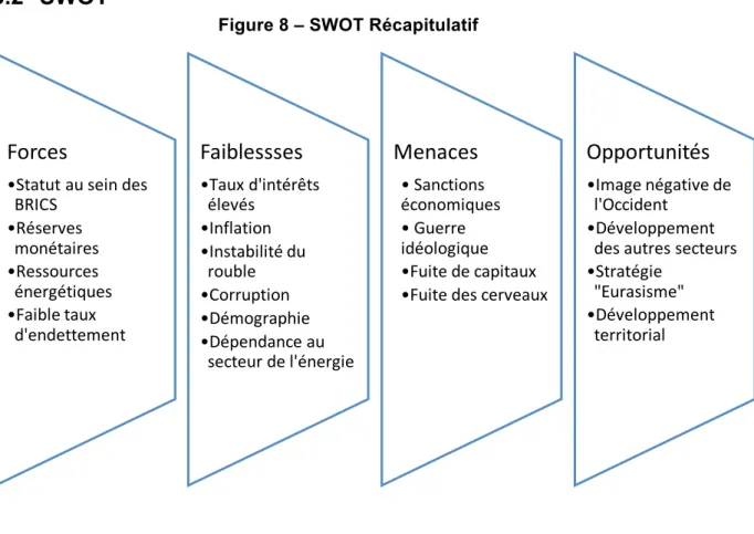 Figure 8 – SWOT Récapitulatif 