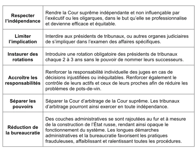 Tableau 1 - Recommandations - lutte contre la corruption 