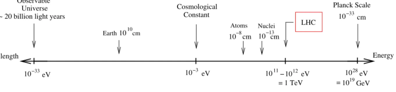 Figure 2: Energy and Distance Scales in the Universe
