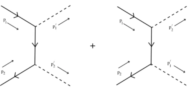 Figure 12: The two lowest order Feynman diagrams for nucleon to meson scattering.