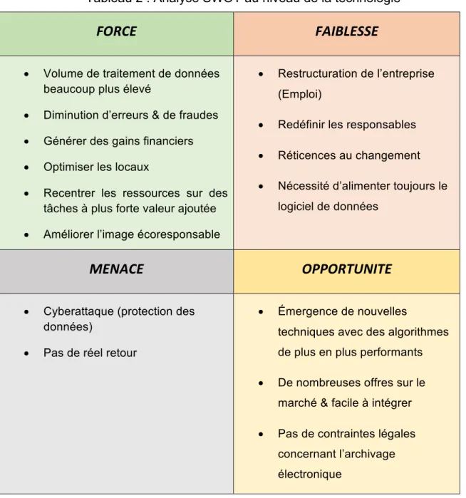 Tableau 2 : Analyse SWOT au niveau de la technologie 