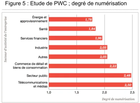 Figure 5 : Etude de PWC ; degré de numérisation