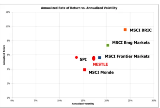 Figure 5 : Rendement vs Volatilité exemple 
