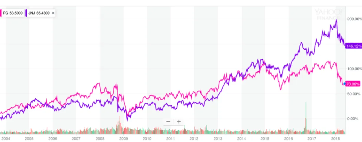Figure 7 : Cours de P&amp;G et J&amp;J 