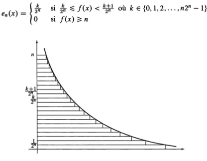 Fig. 52. La fonction étagée  en  pour f(x)  =  1/x 