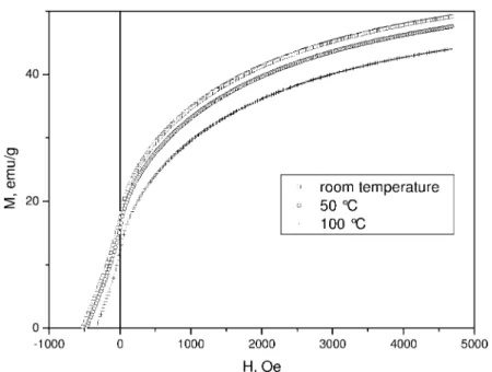 Figure 4.5 Demagnetization curves of the plate sample of 5% Fe nanoparticles in polyethylene measured at room temperature (open squares), at 50 ◦ C (open circles), and at 100 ◦ C (crosses).