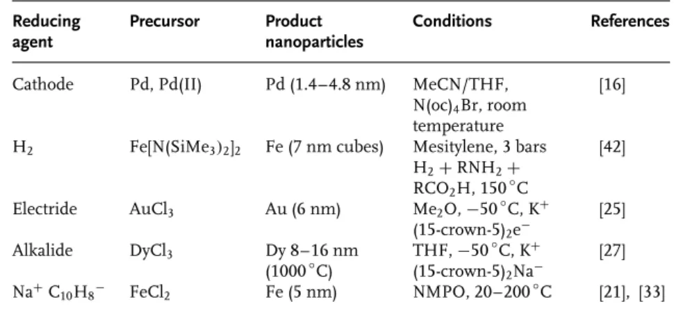 Table 2.1 Reducing agents acting as electron donors. Reducing agent Precursor Product nanoparticles Conditions References