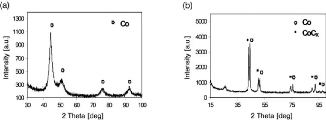 Figure 3.7 X-ray patterns of the CoAAm complex thermolyzed at temperatures (a) 873 K and (b) 1073 K.